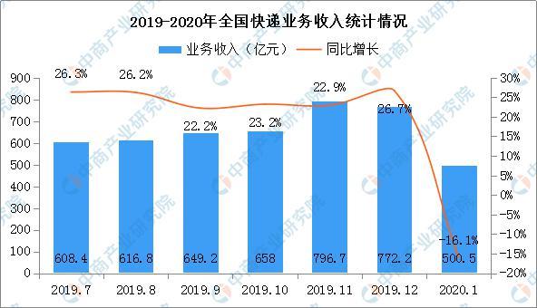 2020年1月全国快递量TOP50城市排行榜：广州第一 3.31亿件（附排名）