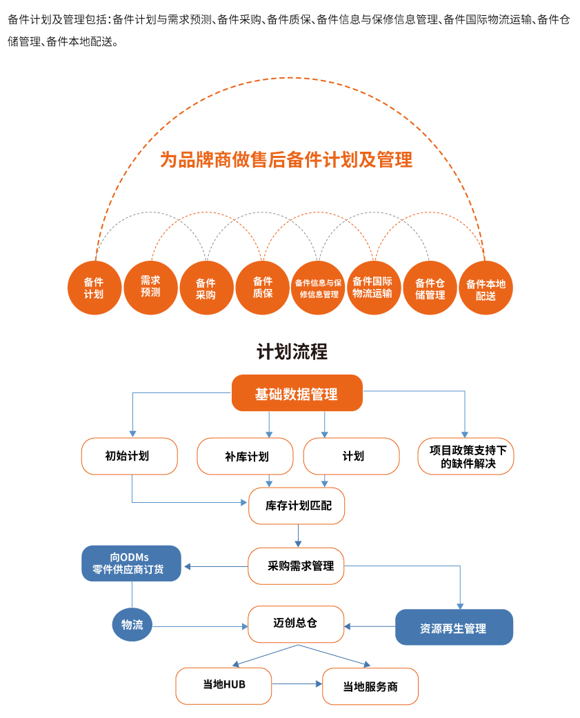 备件计划及管理.jpg