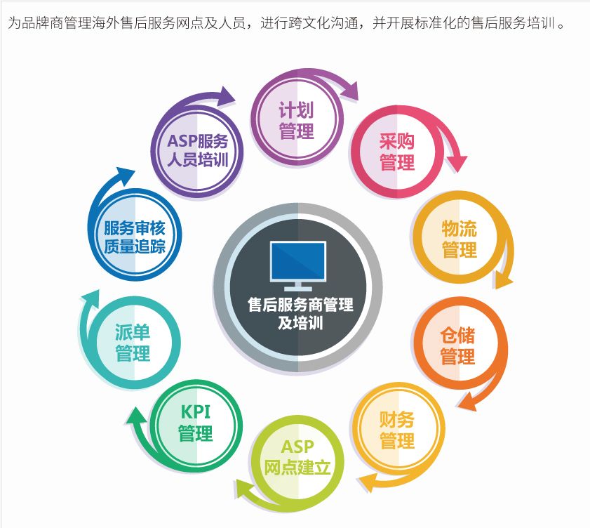 售后服务商管理及培训.jpg