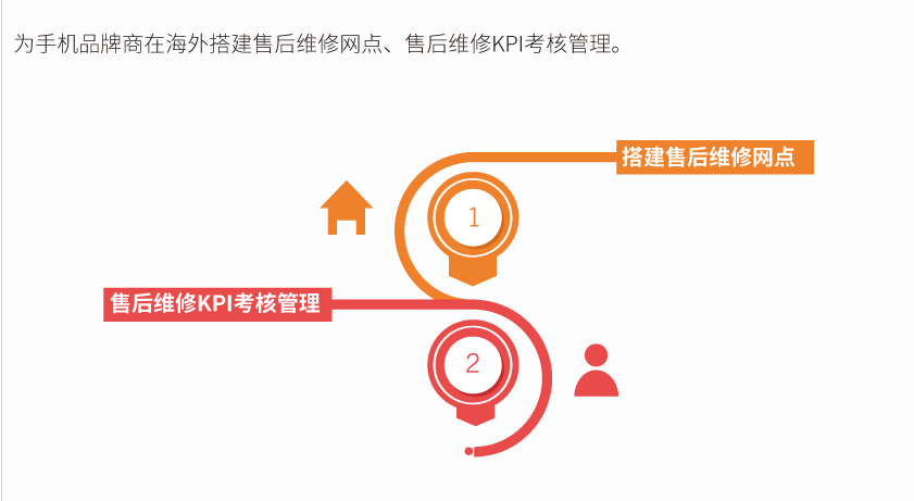售后维修网点建立与管理.jpg